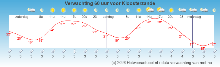 Korte termijn verwachting Kloosterzande