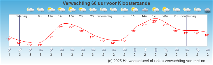 Korte termijn verwachting Kloosterzande