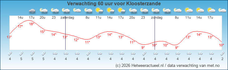 Korte termijn verwachting Kloosterzande