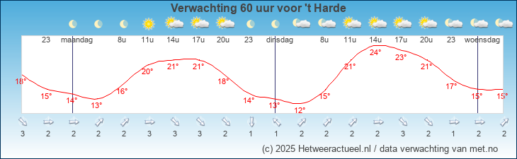 Korte termijn verwachting 't Harde