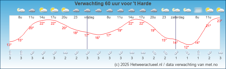 Korte termijn verwachting 't Harde