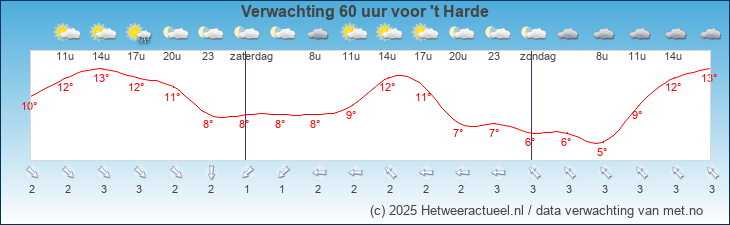 Korte termijn verwachting 't Harde