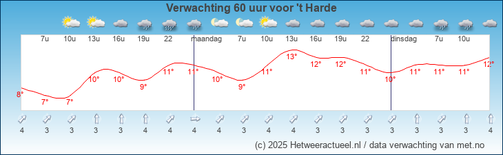 Korte termijn verwachting 't Harde