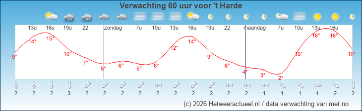 Korte termijn verwachting 't Harde
