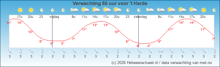 Korte termijn verwachting 't Harde