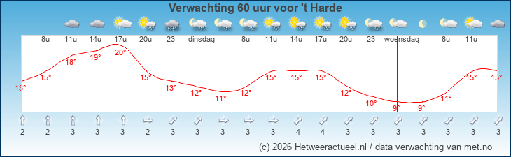 Korte termijn verwachting 't Harde