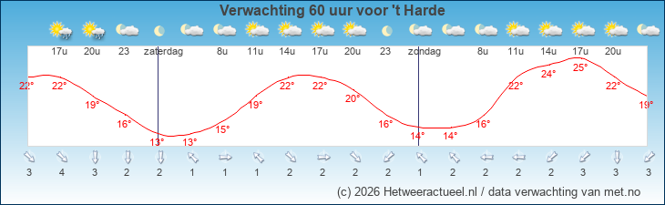 Korte termijn verwachting 't Harde