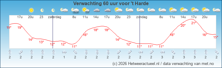 Korte termijn verwachting 't Harde