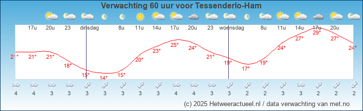 Korte termijn verwachting Tessenderlo-Ham