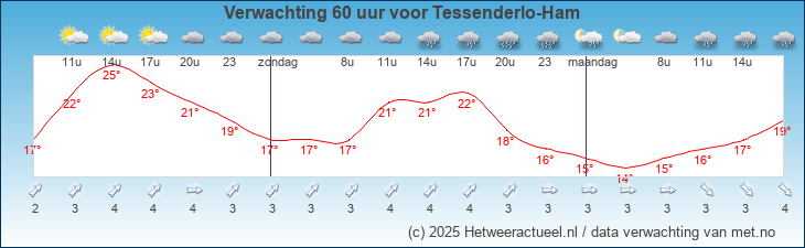 Korte termijn verwachting Tessenderlo-Ham