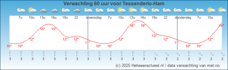 Korte termijn verwachting Tessenderlo-Ham