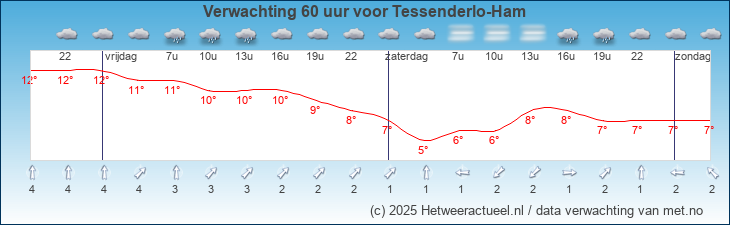 Korte termijn verwachting Tessenderlo-Ham