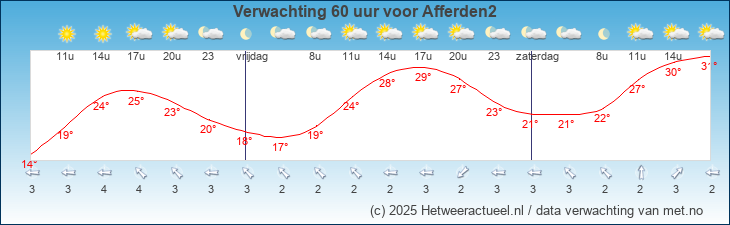 Korte termijn verwachting Afferden2