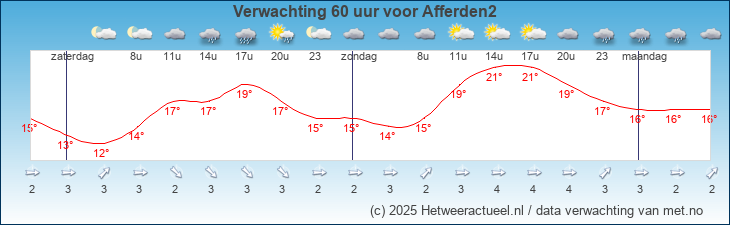 Korte termijn verwachting Afferden2