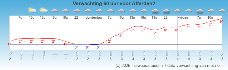 Korte termijn verwachting Afferden2