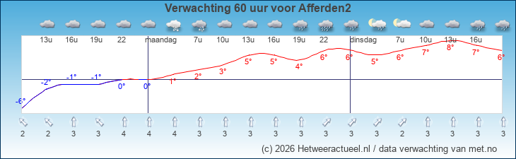 Korte termijn verwachting Afferden2