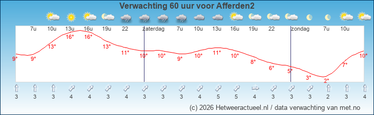 Korte termijn verwachting Afferden2