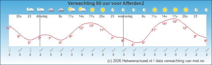 Korte termijn verwachting Afferden2