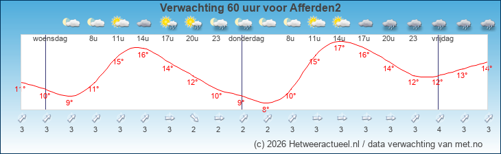 Korte termijn verwachting Afferden2