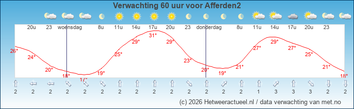 Korte termijn verwachting Afferden2