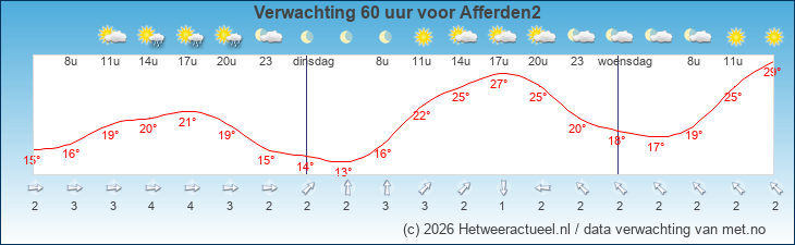 Korte termijn verwachting Afferden2