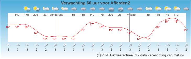 Korte termijn verwachting Afferden2