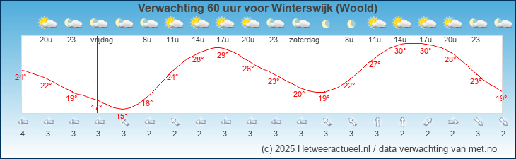 Korte termijn verwachting Winterswijk (Woold)