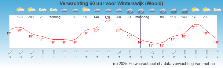 Korte termijn verwachting Winterswijk (Woold)