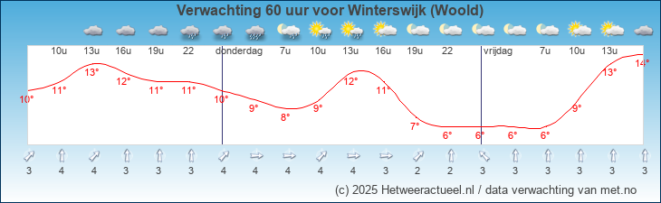 Korte termijn verwachting Winterswijk (Woold)
