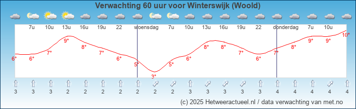 Korte termijn verwachting Winterswijk (Woold)