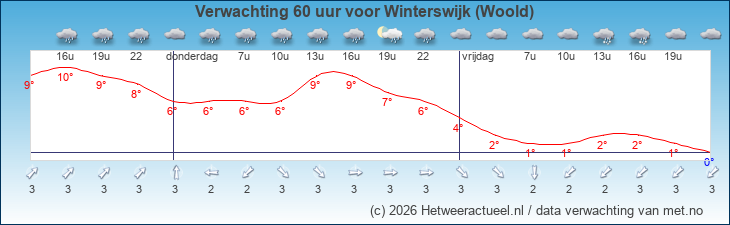 Korte termijn verwachting Winterswijk (Woold)