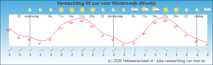 Korte termijn verwachting Winterswijk (Woold)