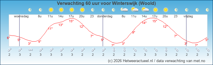Korte termijn verwachting Winterswijk (Woold)