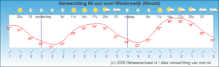 Korte termijn verwachting Winterswijk (Woold)