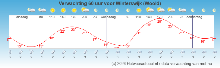 Korte termijn verwachting Winterswijk (Woold)