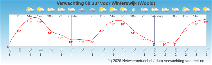 Korte termijn verwachting Winterswijk (Woold)