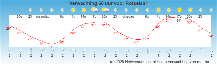 Korte termijn verwachting Rotselaar