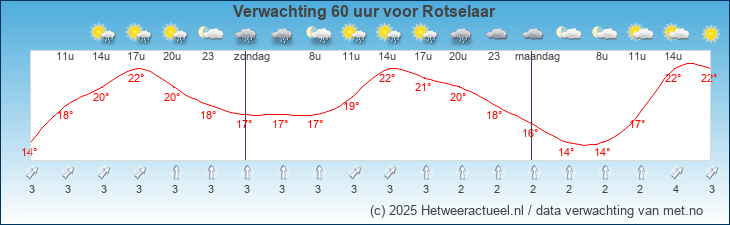 Korte termijn verwachting Rotselaar