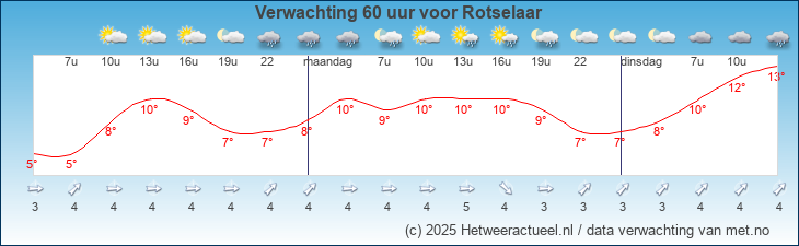 Korte termijn verwachting Rotselaar