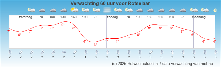 Korte termijn verwachting Rotselaar