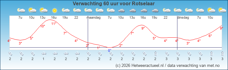 Korte termijn verwachting Rotselaar