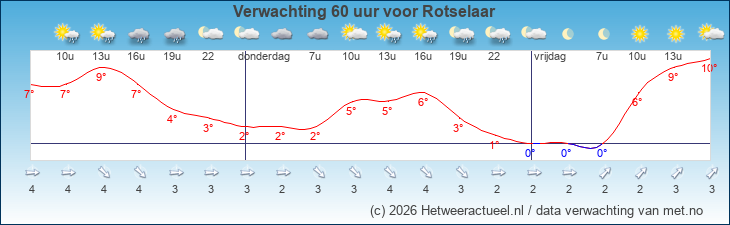 Korte termijn verwachting Rotselaar