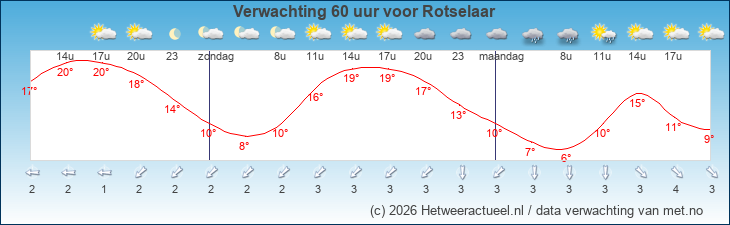 Korte termijn verwachting Rotselaar