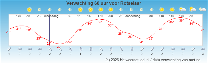 Korte termijn verwachting Rotselaar