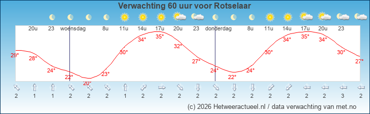 Korte termijn verwachting Rotselaar