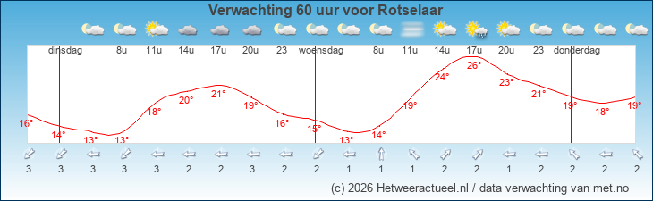 Korte termijn verwachting Rotselaar