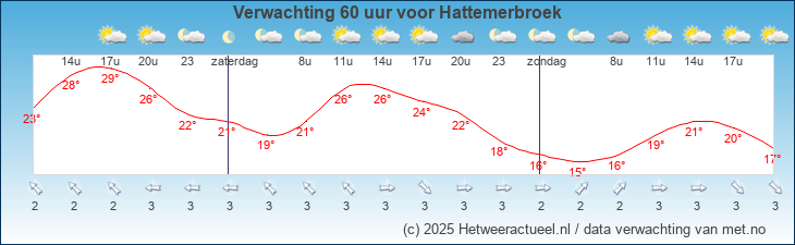 Korte termijn verwachting Hattemerbroek