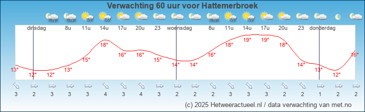 Korte termijn verwachting Hattemerbroek