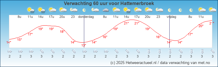 Korte termijn verwachting Hattemerbroek
