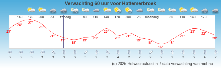 Korte termijn verwachting Hattemerbroek